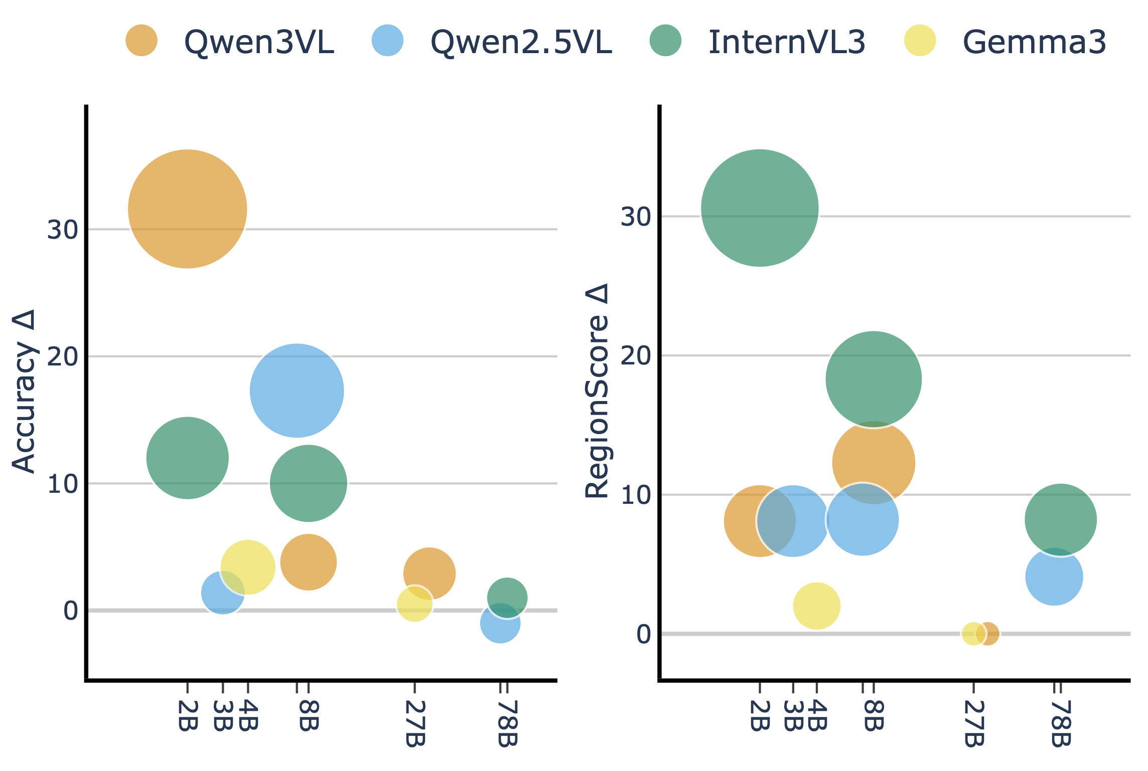 Finding 1: Model Scaling Impact