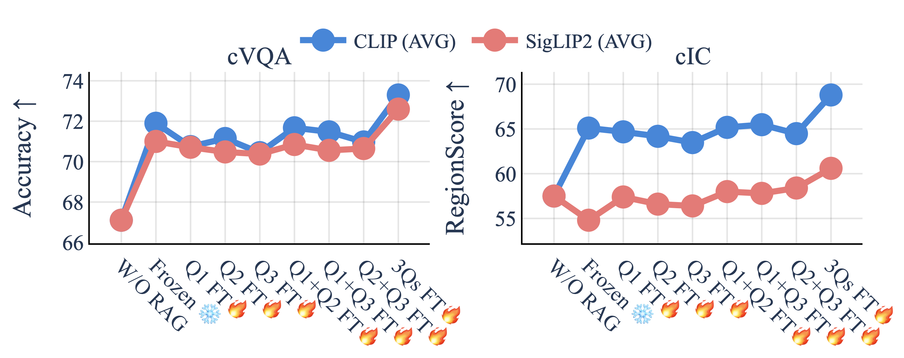 Finding 3: Cultural annotation benefits the performance of cultural VLMs